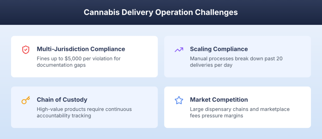 Four cannabis delivery challenges including multi-jurisdiction compliance and chain of custody