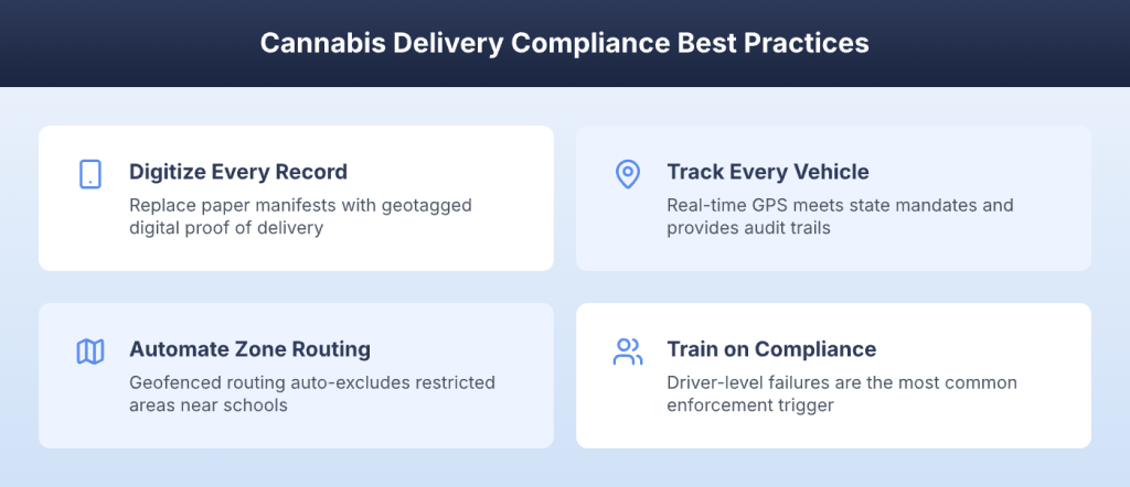 Four cannabis delivery compliance best practices including digital records and zone routing