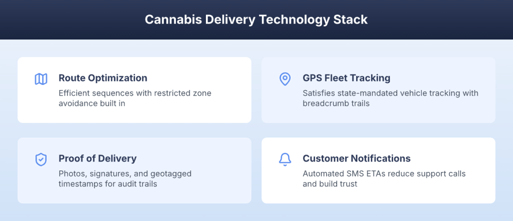 Cannabis delivery technology stack with route optimization proof of delivery GPS and notifications