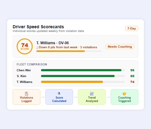 Driver speed scorecard dashboard comparing fleet speeding trends and coaching performance metrics