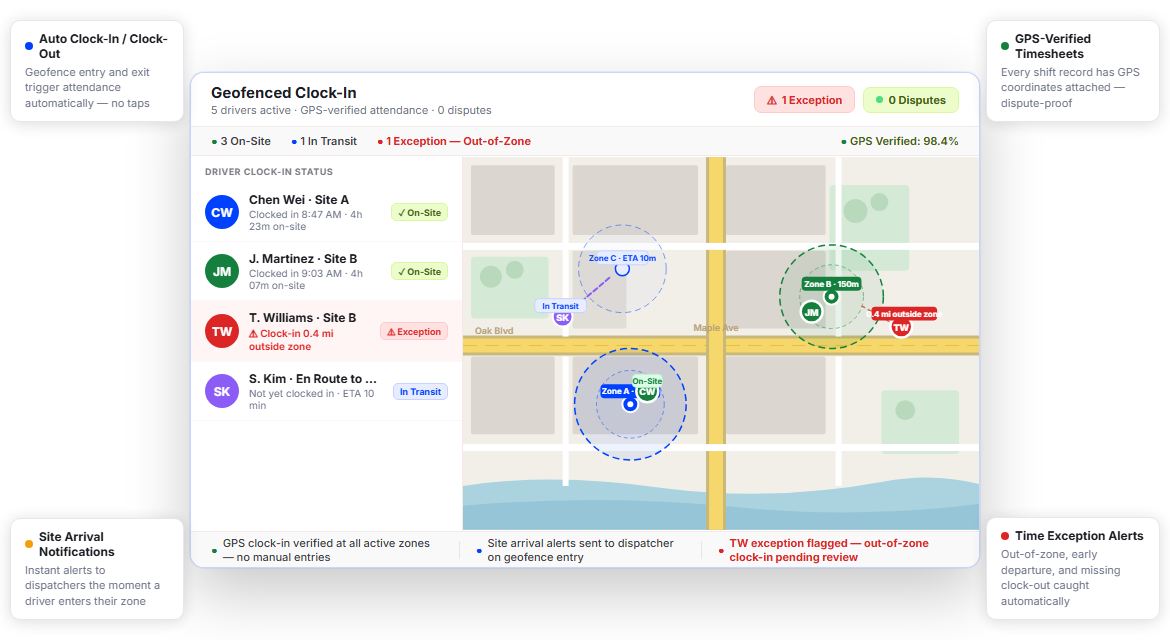 Eliminate Time Theft with GPS-Verified Clock-In at Every Job Site