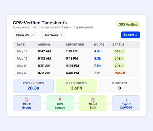 GPS verified fleet timesheets with driver attendance records and geofenced work hour tracking