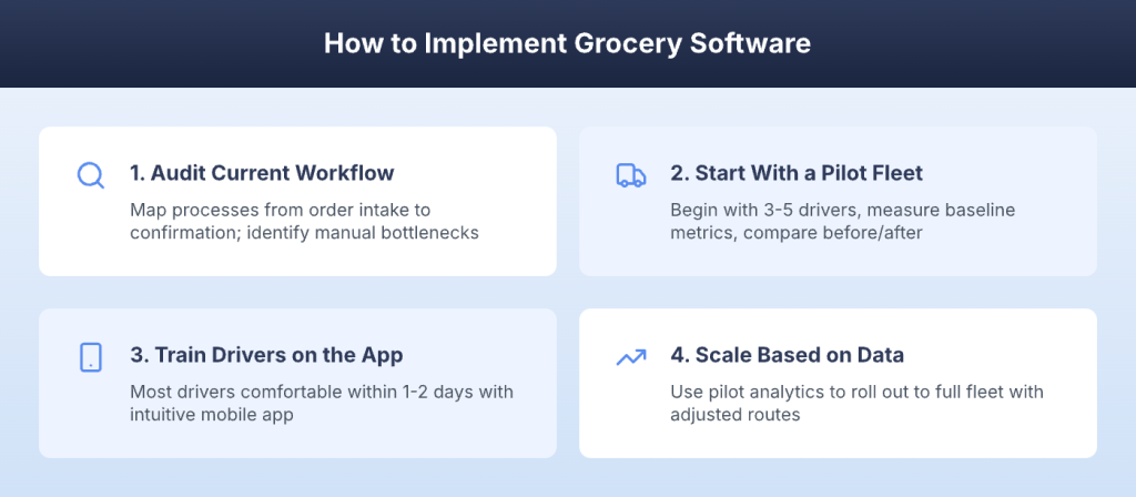 Four steps to implement grocery delivery software from audit to scaling