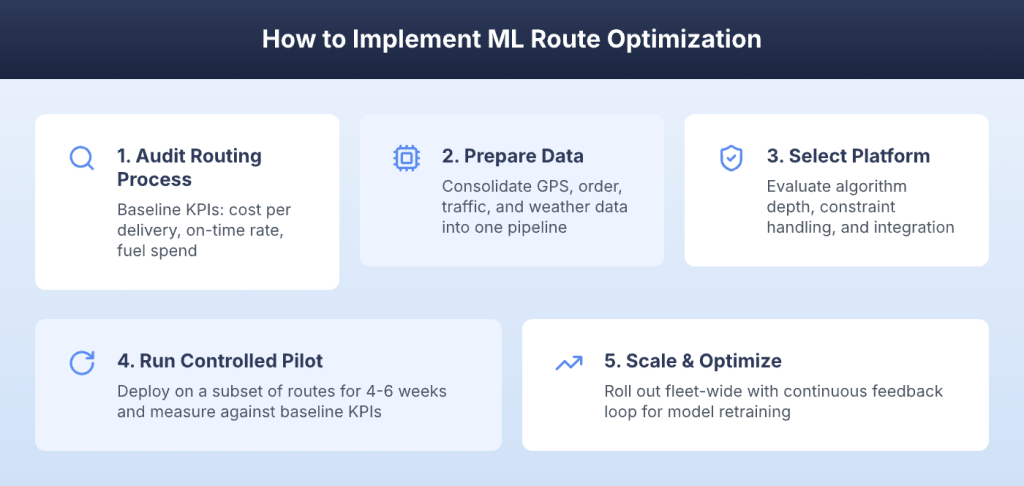 Five-step implementation framework for ML route optimization from audit to scale