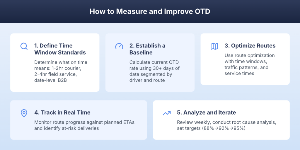 Five steps to measure and improve on-time delivery KPI from baseline to iteration