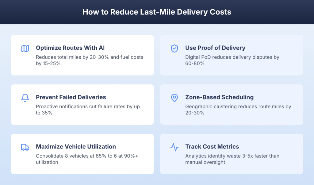 Last-mile cost drivers showing 53% of shipping costs and $17.78 per failed delivery stats