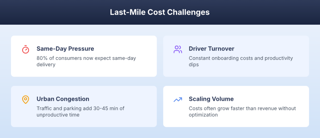 Four last-mile cost challenges including same-day pressure and urban congestion