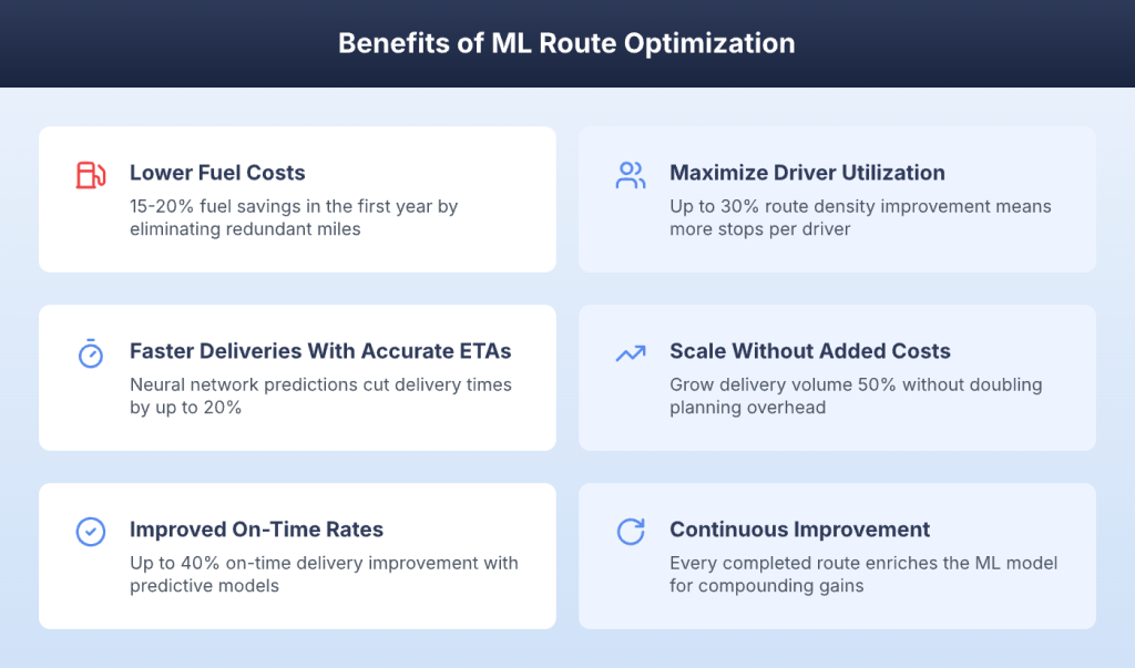 Six benefits of ML route optimization including 15-20% fuel savings and 40% on-time improvement