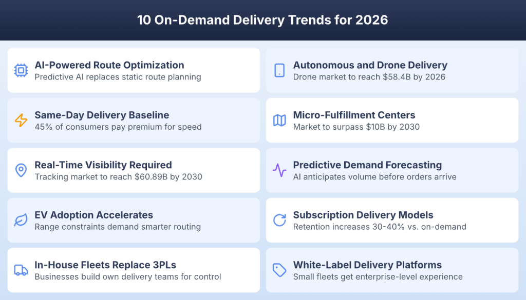 10 on-demand delivery trends for 2026 from AI routing to white-label platforms