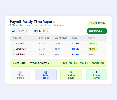 Payroll ready fleet time reports with GPS verified attendance and driver hour summaries