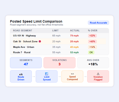 Posted speed limit comparison tool matching fleet vehicle speed against road segment speed limits
