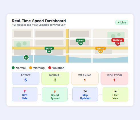 Real time fleet speed monitoring dashboard showing vehicle speed tracking and driver route visibility
