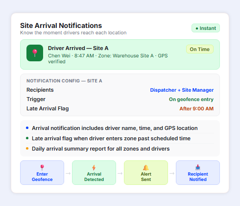 Fleet site arrival notifications with geofence entry alerts and real time dispatcher updates