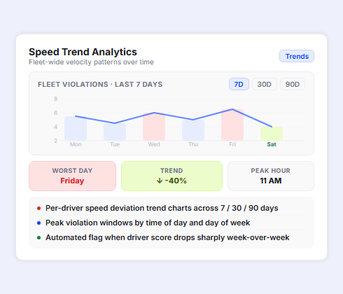 Fleet speed trend analytics dashboard showing driver speeding patterns and route level safety trends