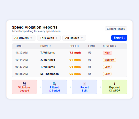 Fleet speed violation reporting dashboard with GPS speed records and compliance documentation
