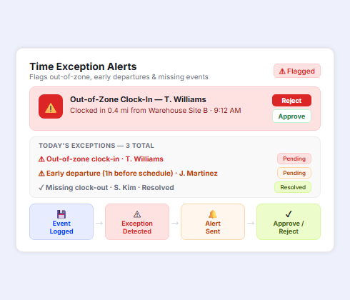 Geofenced time exception alerts showing out of zone clock ins and payroll attendance issues