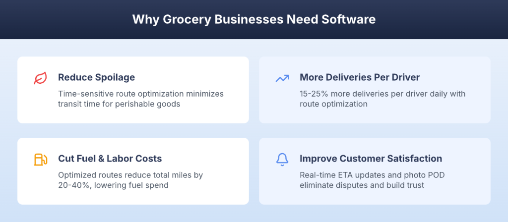 Four benefits of grocery delivery software including reduced spoilage and more deliveries