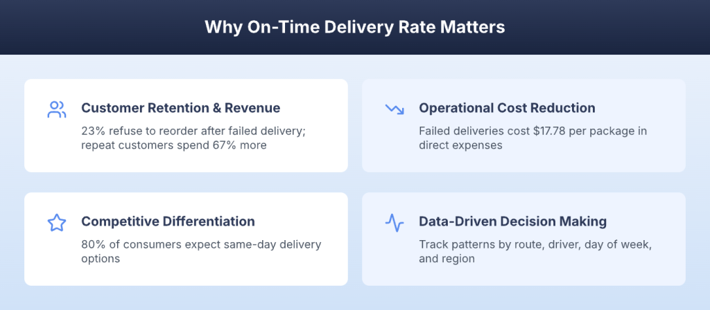 Four key reasons on-time delivery rate matters including customer retention and cost reduction
