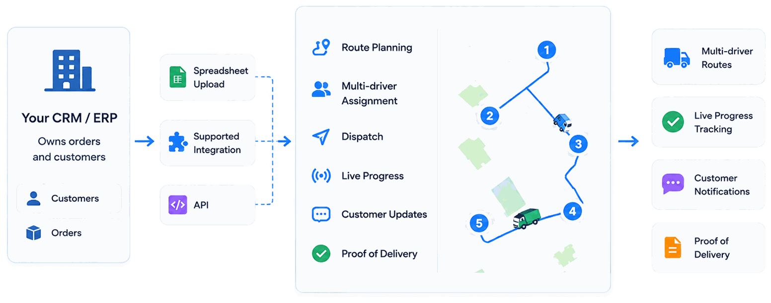 Diagram: a CRM or ERP holding customers and orders passes stops to Upper by spreadsheet upload, supported integration, or API; Upper handles route planning, multi-driver assignment, dispatch, live progress, customer updates and proof of delivery, producing multi-driver routes, live progress tracking, customer notifications and proof of delivery