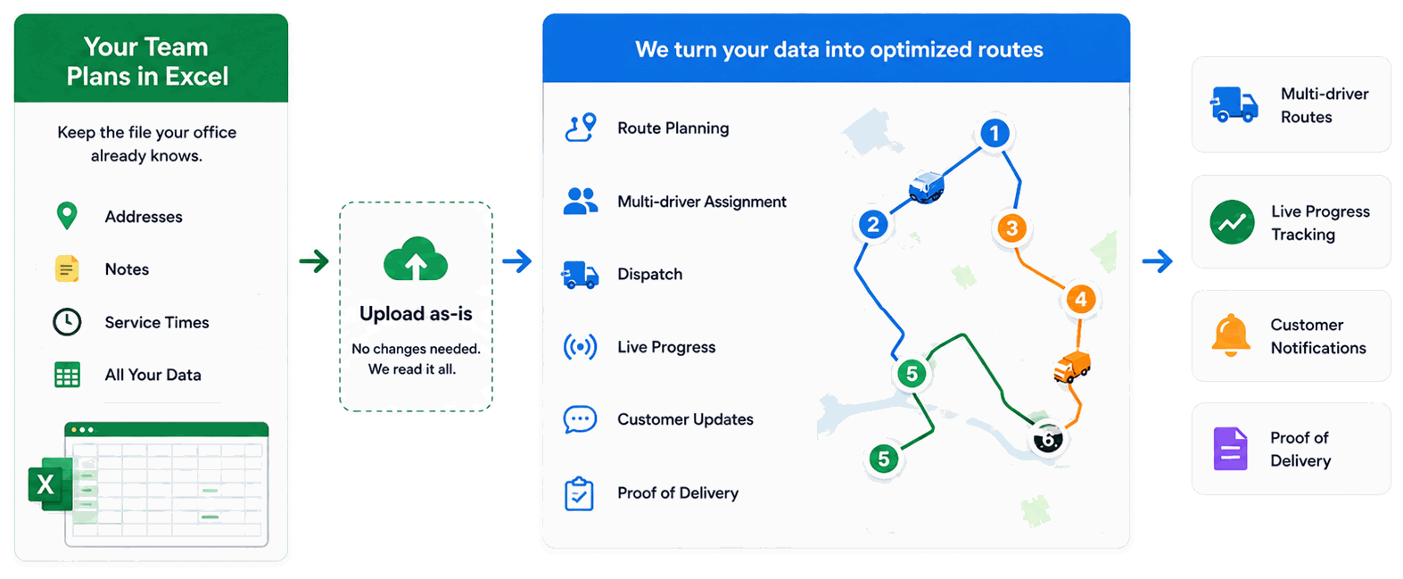 Diagram: a team plans in Excel with addresses, notes and service times; the file is uploaded as-is with no changes needed, and Upper turns the data into optimized routes covering route planning, multi-driver assignment, dispatch, live progress, customer updates and proof of delivery, producing multi-driver routes, live progress tracking, customer notifications and proof of delivery