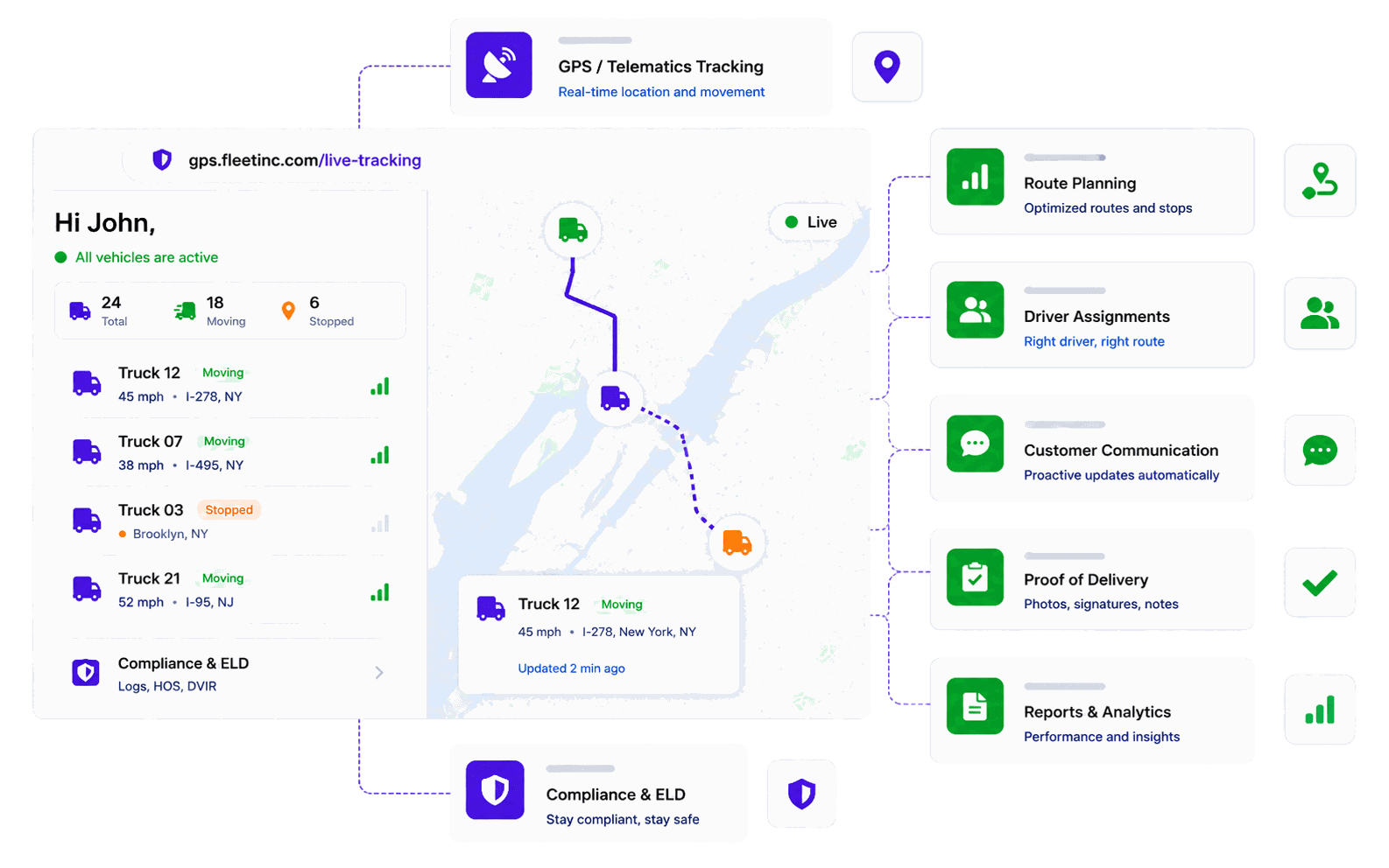 Diagram: a GPS and telematics tracking dashboard showing 24 vehicles with live location, speed and moving or stopped status plus compliance and ELD logs, connected to Upper for route planning, driver assignments, customer communication, proof of delivery, and reports and analytics
