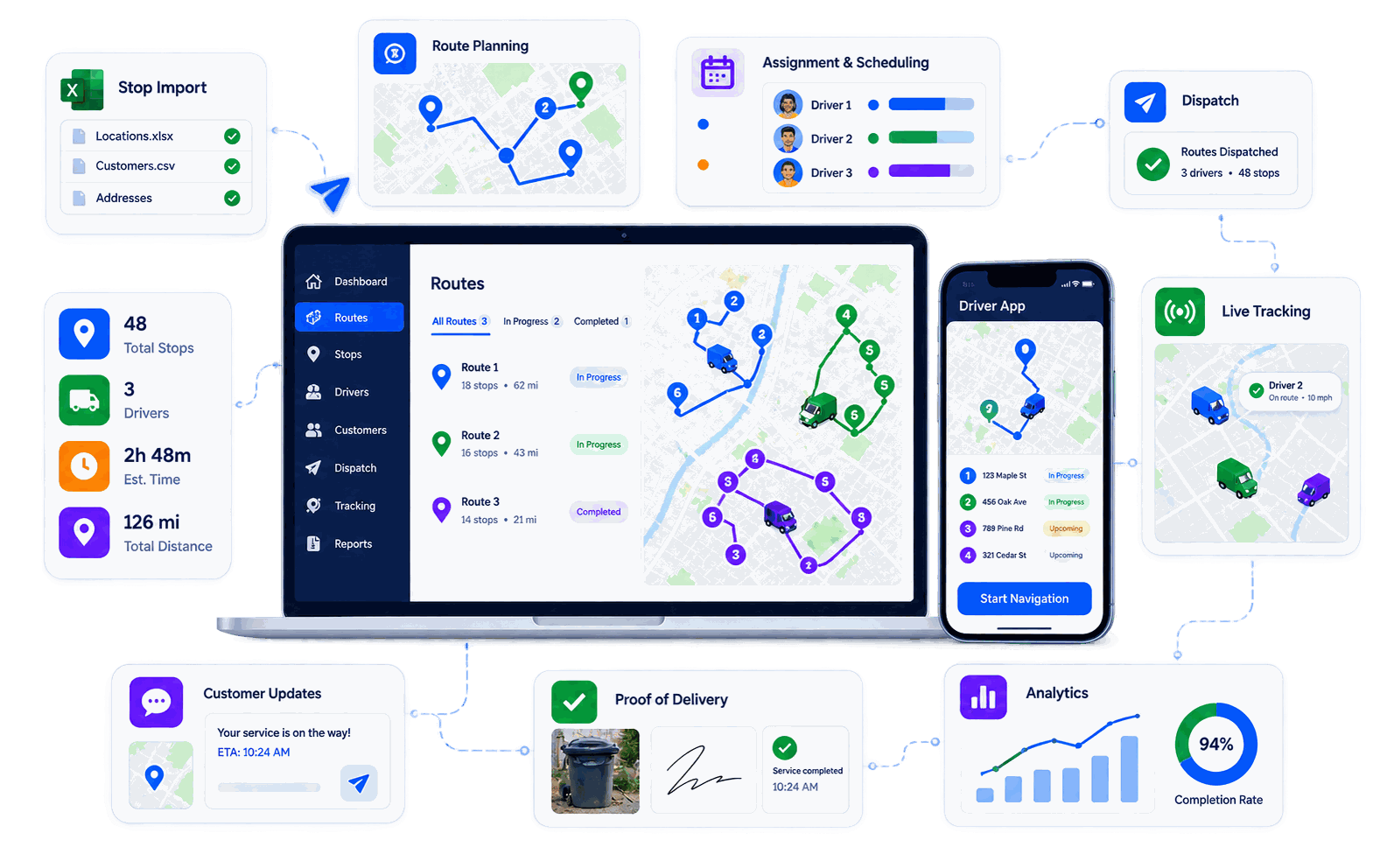 Diagram: the whole route operation in Upper Crew — stop import from spreadsheets, route planning, assignment and scheduling across drivers, dispatch, a driver app with navigation, live tracking, customer updates, proof of delivery, and analytics showing a 94% completion rate