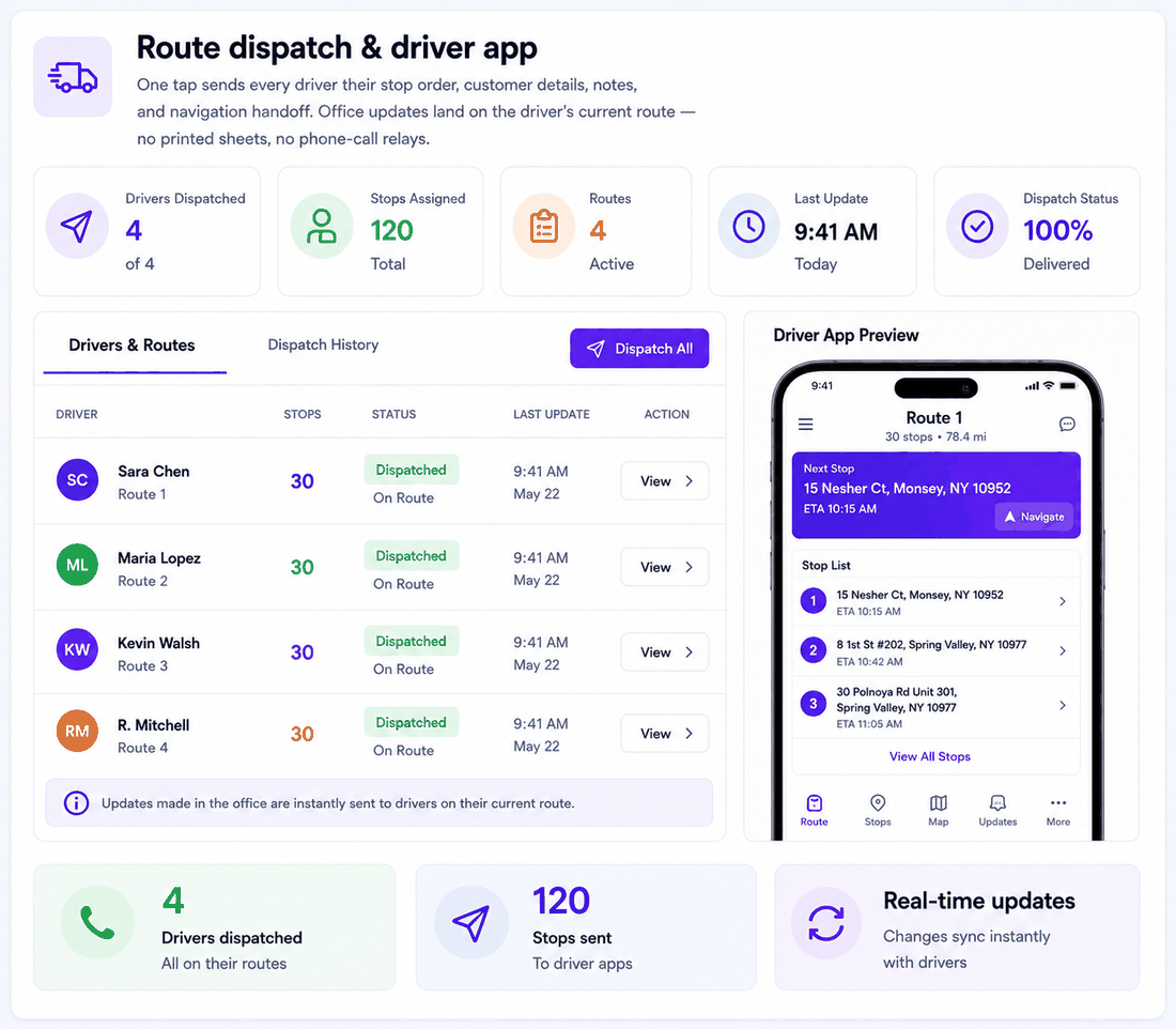 Upper dispatch board showing four drivers dispatched with 120 stops sent, alongside the driver app preview with next stop, ETA and navigation handoff