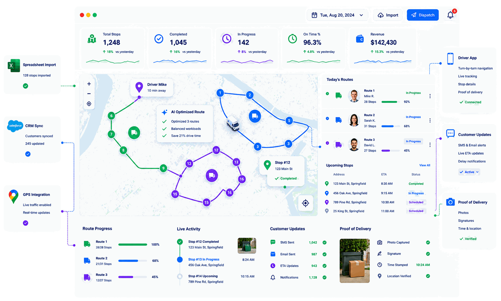 Upper route optimization dashboard showing 1,248 total stops with 1,045 completed and 96.3% on time, an optimized map across three colour-coded driver routes, today’s routes with per-driver progress, upcoming stops with ETAs and status, live activity, customer updates and proof of delivery, alongside spreadsheet import, CRM sync and GPS integration
