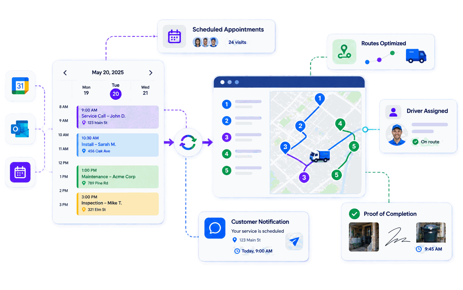 Diagram: appointments booked in Google Calendar, Outlook or another scheduler sync into Upper, which sequences the day geographically into an optimized multi-stop route, assigns a driver, sends the customer a notification, and returns photo, signature and timestamp proof of completion