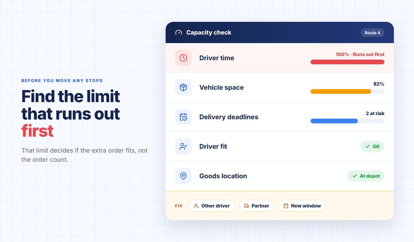 Find your capacity constraint: a capacity check showing driver time at 100% while vehicle space, deadlines, driver fit, and goods location still have room