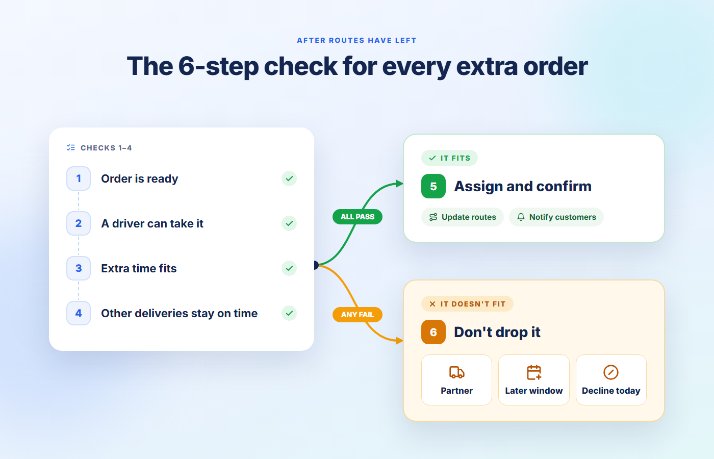 Six-step check for every overflow order: assign it if it fits, or hand it to a partner, agree a later delivery window, or say no
